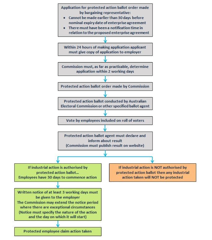 Employee Claim Action | Fair Work Commission